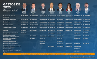 Cota de deputados federais de MS chega a R$ 4,1 milhões, puxada por divulgação Cota de deputados federais de MS chega a R$ 4,1 milhões, puxada por divulgação
