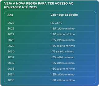 Governo come&ccedil;a a pagar abono do PIS/PASEP com nova regra