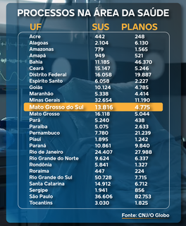 Maioria das a&ccedil;&otilde;es na sa&uacute;de em MS ainda &eacute; contra o SUS