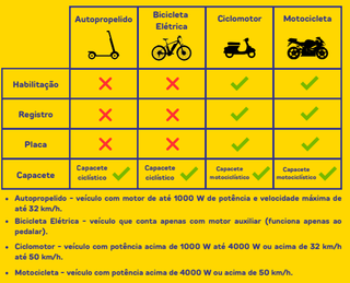 Blitz orienta condutores sobre novas regras; multas come&ccedil;am na pr&oacute;xima semana