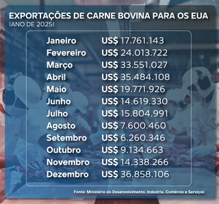 Em dezembro, MS se recuperou de tarifaço e exportou US$ 36,8 milhões aos EUA Em dezembro, MS se recuperou de tarifaço e exportou US$ 36,8 milhões aos EUA