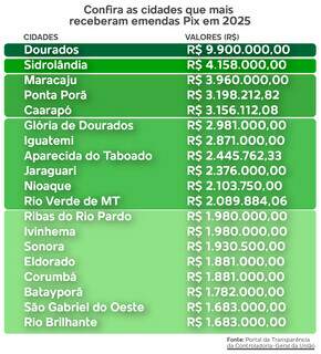 Com 17 cidades sem receber nada, Dourados é recordista em emendas Pix Com 17 cidades sem receber nada, Dourados é recordista em emendas Pix