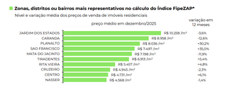 Pre&ccedil;o dos im&oacute;veis subiu 5,2% em 2025; bairro S&atilde;o Francisco liderou alta