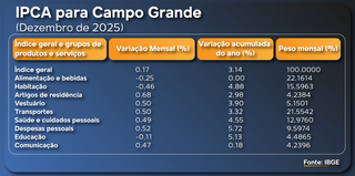 Inflação em Campo Grande desacelera, mas segue pesando no bolso Inflação em Campo Grande desacelera, mas segue pesando no bolso