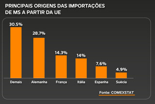 MS mant&eacute;m rela&ccedil;&atilde;o com 23 pa&iacute;ses da Uni&atilde;o Europeia e faturou US$ 1,3 bi em 2025