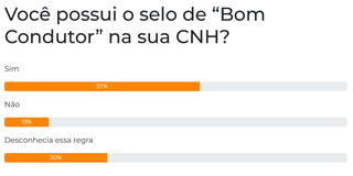 Enquete: 57% dizem possuir selo de 'Bom Condutor' na CNH Enquete: 57% dizem possuir selo de 'Bom Condutor' na CNH