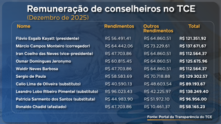 TCE &ldquo;fatia&rdquo; transpar&ecirc;ncia e paga extra a conselheiro que n&atilde;o trabalha h&aacute; 3 anos