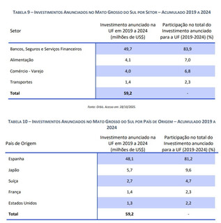 Com Mercosul no radar, União Europeia amplia liderança nos investimentos em MS Com Mercosul no radar, União Europeia amplia liderança nos investimentos em MS