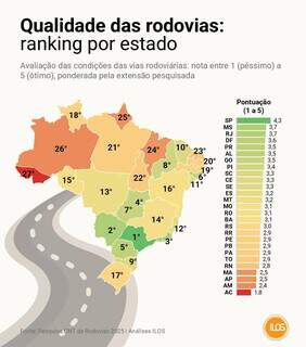 MS tem 2&ordf; melhor qualidade de rodovias federais do pa&iacute;s, aponta ranking 