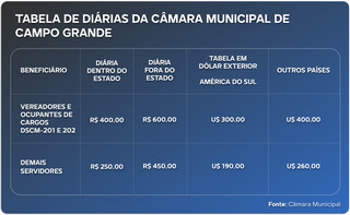 Di&aacute;ria de viagem a vereadores de Pedro Gomes &eacute; quase triplo do fixado na Capital