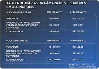 Di&aacute;ria de viagem a vereadores de Pedro Gomes &eacute; quase triplo do fixado na Capital