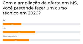 Enquete: 42% não têm interesse em curso técnico mesmo com ampliação de oferta Enquete: 42% não têm interesse em curso técnico mesmo com ampliação de oferta