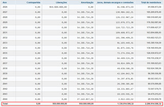 MS tem aval do Tesouro para pegar R$ 950 milh&otilde;es e pagar R$ 2,2 bi at&eacute; 2044