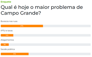 Buracos nas ruas s&atilde;o o maior problema de Campo Grande, apontam leitores