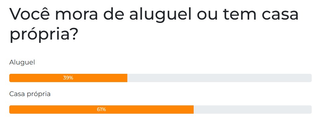 Sonho da casa pr&oacute;pria j&aacute; foi realizado por 61% dos leitores, revela enquete