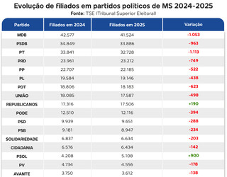 Partidos pol&iacute;ticos de MS perdem 6,6 mil filiados em um ano
