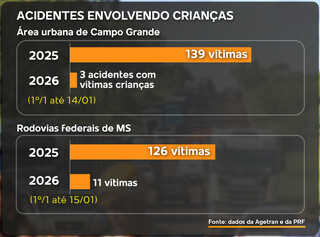 Crian&ccedil;a fica parapl&eacute;gica e outras t&ecirc;m les&otilde;es graves ap&oacute;s uso errado de cinto