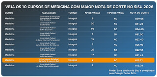 Direito da UFMS tem a maior nota de corte do pa&iacute;s; Medicina da UEMS fica em 9&ordm;