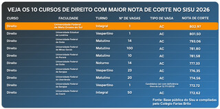 Direito da UFMS tem a maior nota de corte do pa&iacute;s; Medicina da UEMS fica em 9&ordm;