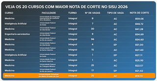 Direito da UFMS tem a maior nota de corte do pa&iacute;s; Medicina da UEMS fica em 9&ordm;