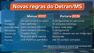 Terror dos exames do Detran, baliza &eacute; substitu&iacute;da por estacionar durante trajeto