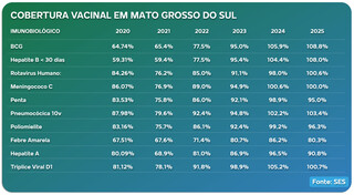 Campo Grande ficou abaixo da meta de vacina&ccedil;&atilde;o em 2025