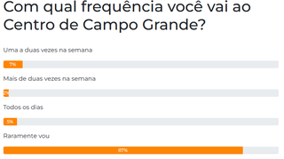 Enquete: 87% dizem que raramente vão ao Centro de Campo Grande Enquete: 87% dizem que raramente vão ao Centro de Campo Grande