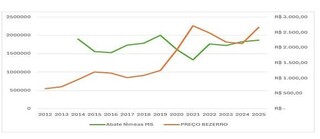 Arroba do boi sobe e desce em ciclos que refletem decisões tomadas no campo