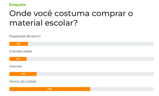 Centro &eacute; o local preferido de 56% para comprar material escolar