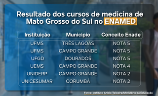 “Formar médicos é uma responsabilidade social, não mercadológica”, diz CRM “Formar médicos é uma responsabilidade social, não mercadológica”, diz CRM