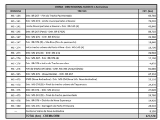Agesul define empresa para projeto de seguran&ccedil;a em 670 km de rodovias em MS