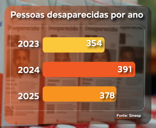 Rompeu com a fam&iacute;lia e sumiu: 90% dos desaparecimentos em MS s&atilde;o volunt&aacute;rios
