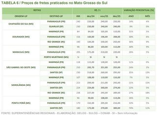 Fretes sobem e refletem avanço atípico das exportações de milho em MS Fretes sobem e refletem avanço atípico das exportações de milho em MS
