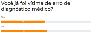 Enquete revela que 49% dos participantes sofreram erro de diagn&oacute;stico m&eacute;dico