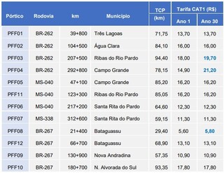 Com nova concess&atilde;o, ped&aacute;gio da BR-262 ser&aacute; de R$ 57 no trajeto completo
