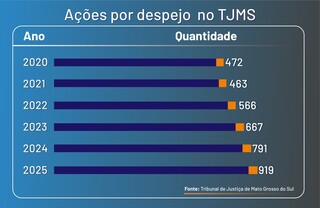 Em cinco anos, ações de despejo quase dobram no Judiciário de Mato Grosso do Sul Em cinco anos, ações de despejo quase dobram no Judiciário de Mato Grosso do Sul