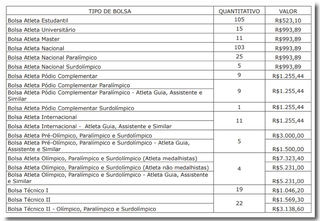Governo de MS lan&ccedil;a Bolsa Atleta 2026 com valores de at&eacute; R$ 7,3 mil