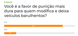 Enquete: 83% defendem puni&ccedil;&atilde;o mais dura para ve&iacute;culos barulhentos
