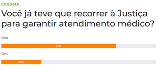 Enquete aponta que 26% já acionaram a Justiça por atendimento médico Enquete aponta que 26% já acionaram a Justiça por atendimento médico