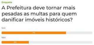 Maioria defende multas mais rígidas para quem danificar imóveis históricos Maioria defende multas mais rígidas para quem danificar imóveis históricos