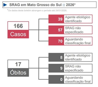 Mato Grosso do Sul j&aacute; registra 17 mortes por s&iacute;ndrome respirat&oacute;ria em 2026