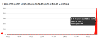 Instabilidade afeta aplicativos banc&aacute;rios e Pix fica fora do ar