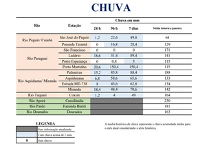 Chuvas elevam n&iacute;veis dos rios em MS e aumentam risco de alagamentos