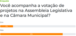Maioria diz n&atilde;o acompanhar vota&ccedil;&otilde;es na Assembleia e na C&acirc;mara