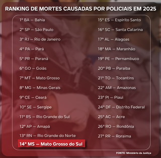 Apesar de 10 mortes em confrontos, Mato Grosso do Sul reduz letalidade policial