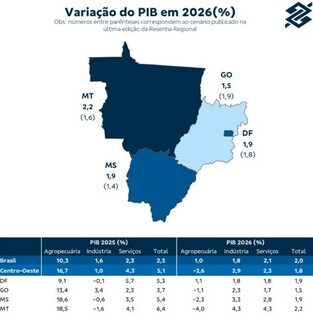 Ind&uacute;stria e isen&ccedil;&atilde;o do IR devem salvar PIB de MS em ano de freio no agroneg&oacute;cio
