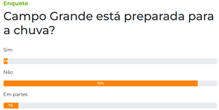 Enquete aponta que 91% dizem que Campo Grande n&atilde;o est&aacute; preparada para a chuva
