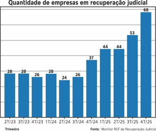 MS lidera ranking nacional de crescimento de empresas em recupera&ccedil;&atilde;o judicial