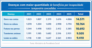 Em cinco anos, benef&iacute;cios por incapacidade tempor&aacute;ria dobram em MS
