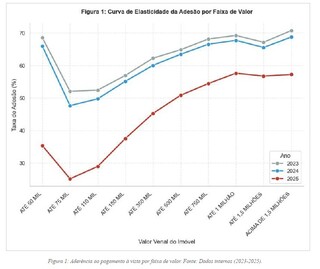 Prefeitura justifica corte no desconto do IPTU para evitar perda de 35 milh&otilde;es